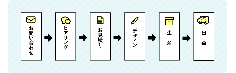 企画・製造までの流れ